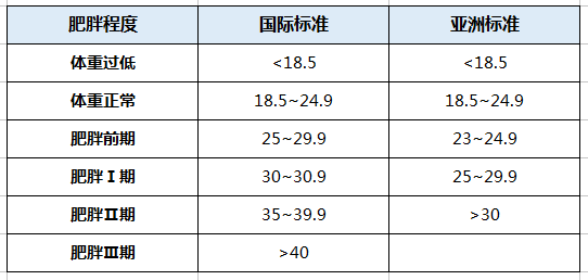 不就是肥胖嘛,為啥買(mǎi)保險(xiǎn)要加費(fèi)甚至被拒保?