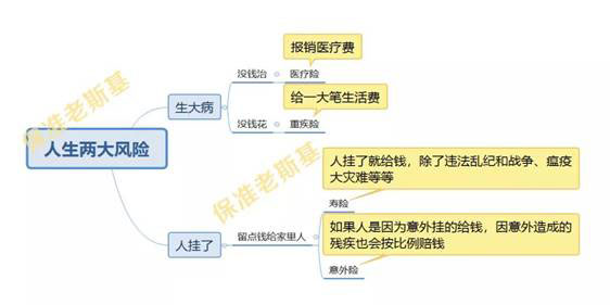 有了重疾險(xiǎn),還需要百萬醫(yī)療險(xiǎn)嗎?