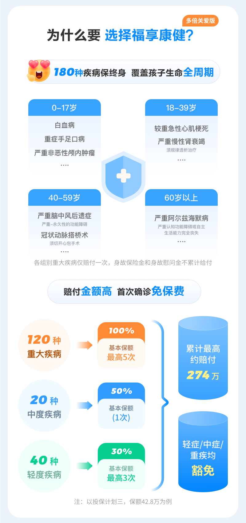 為什么要選擇福享康健多倍關(guān)愛版