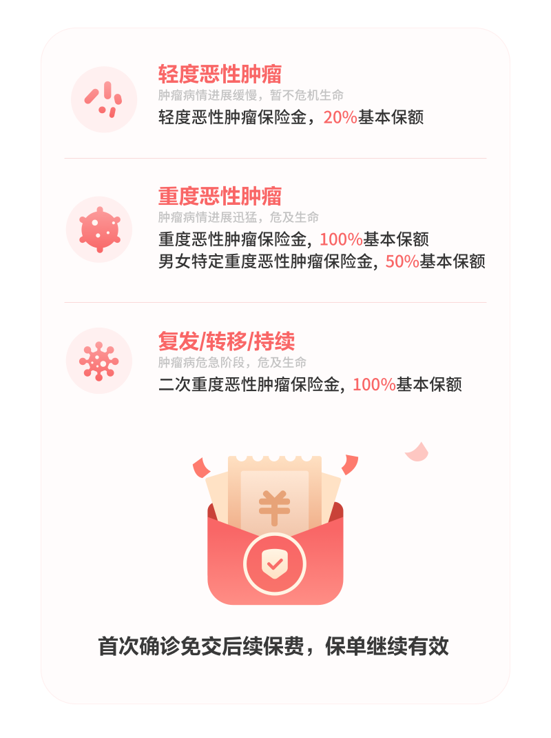 覆蓋癌癥從輕至重3階段 首次確診免保費