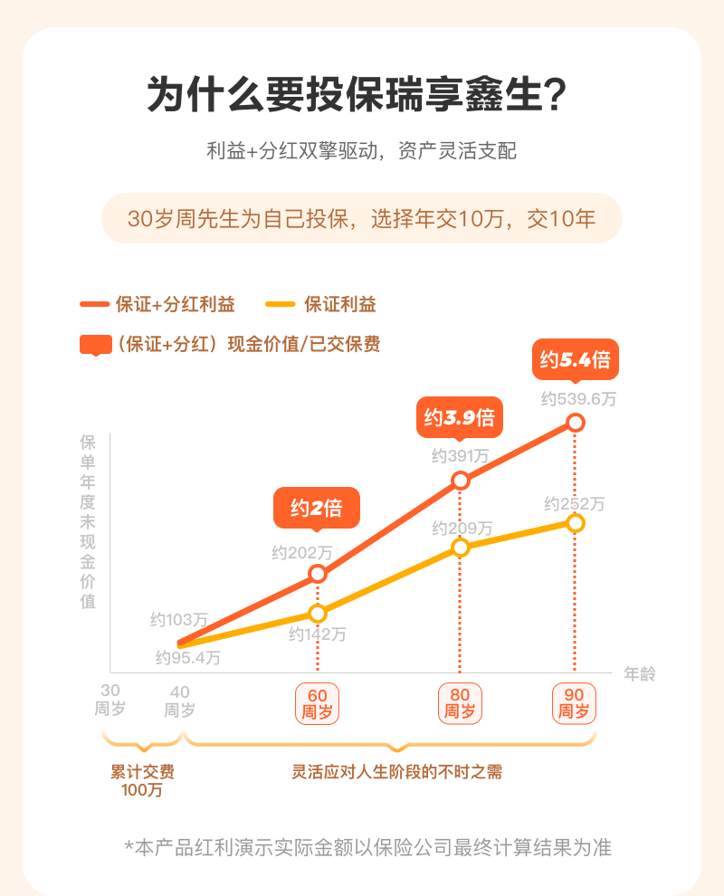 為什么要投保瑞享鑫生