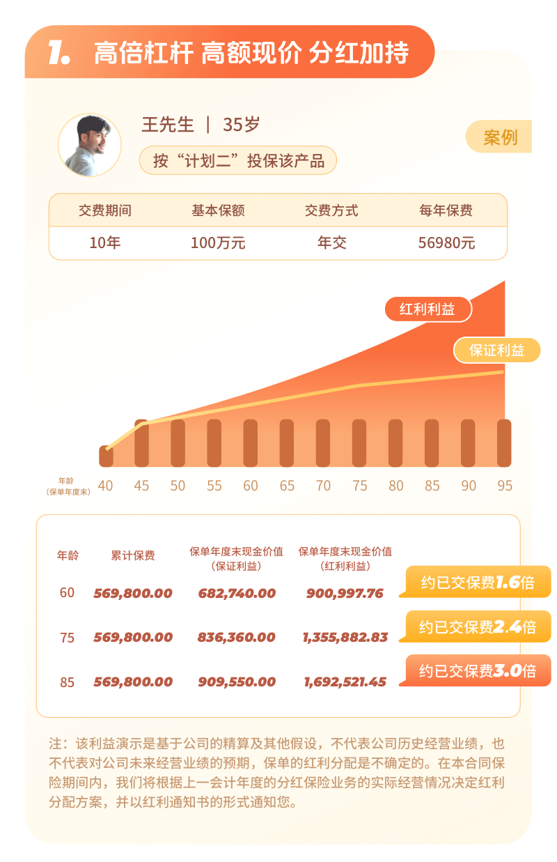 投保案列 高倍杠桿 高額現(xiàn)價 分紅加持